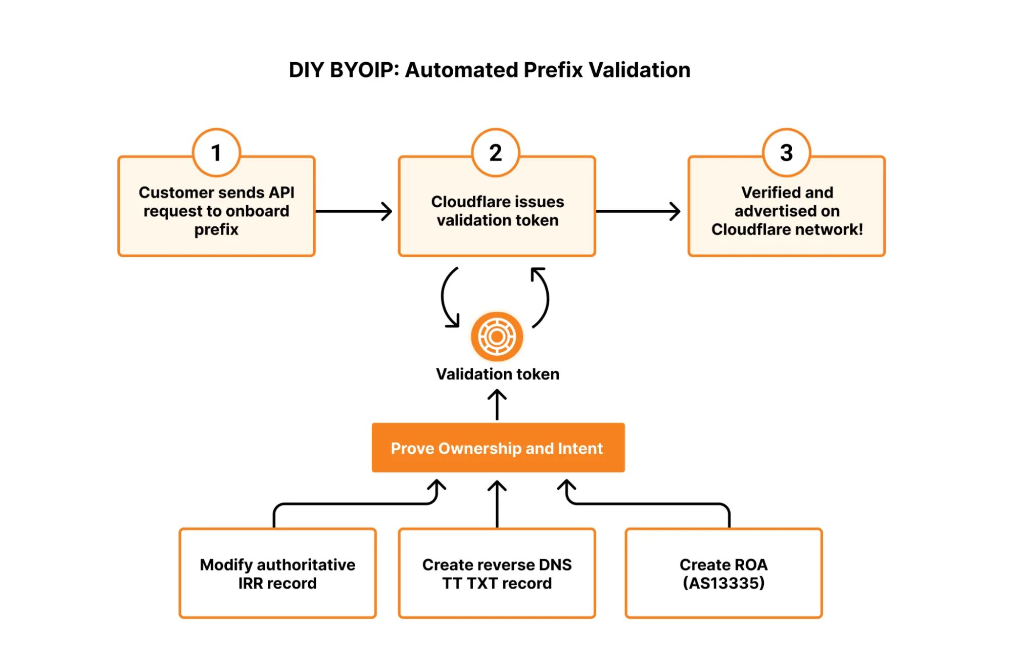 DIY BYOIP: a new way to Bring Your Own IP prefixes to Cloudflare