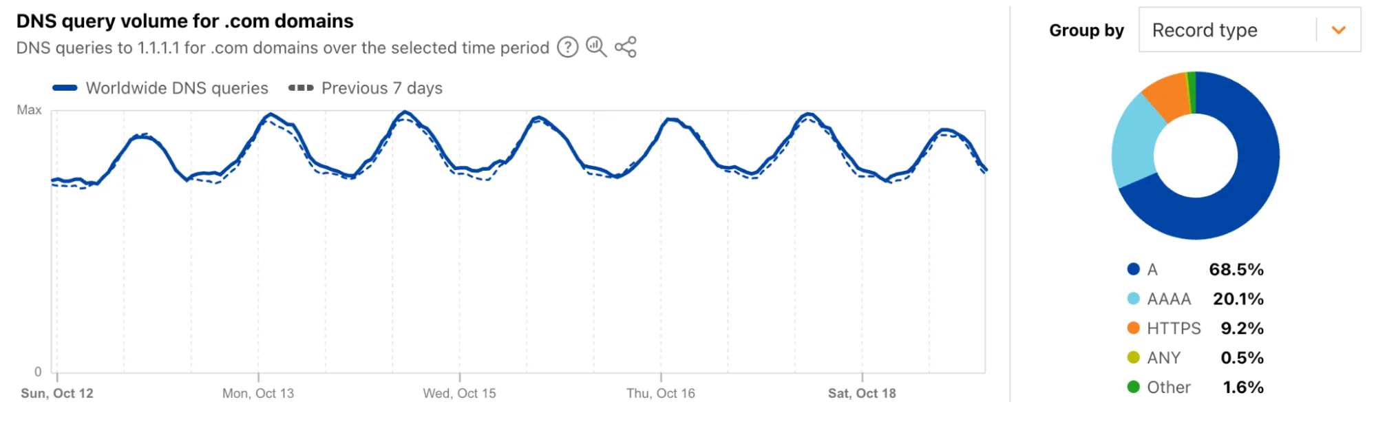 От .com до .ru: исследуем мир интернет-доменов с Cloudflare Radar