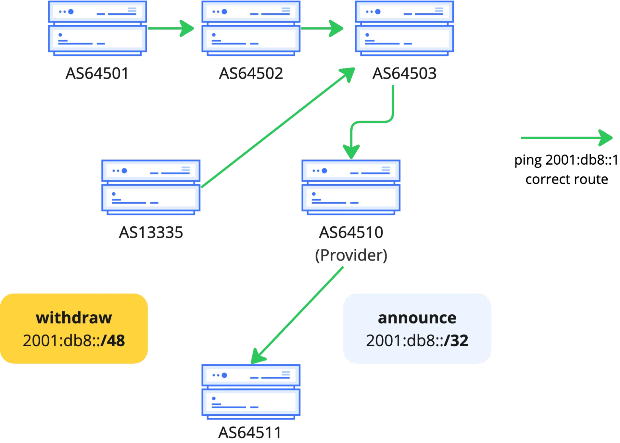 BGP zombies and excessive path hunting