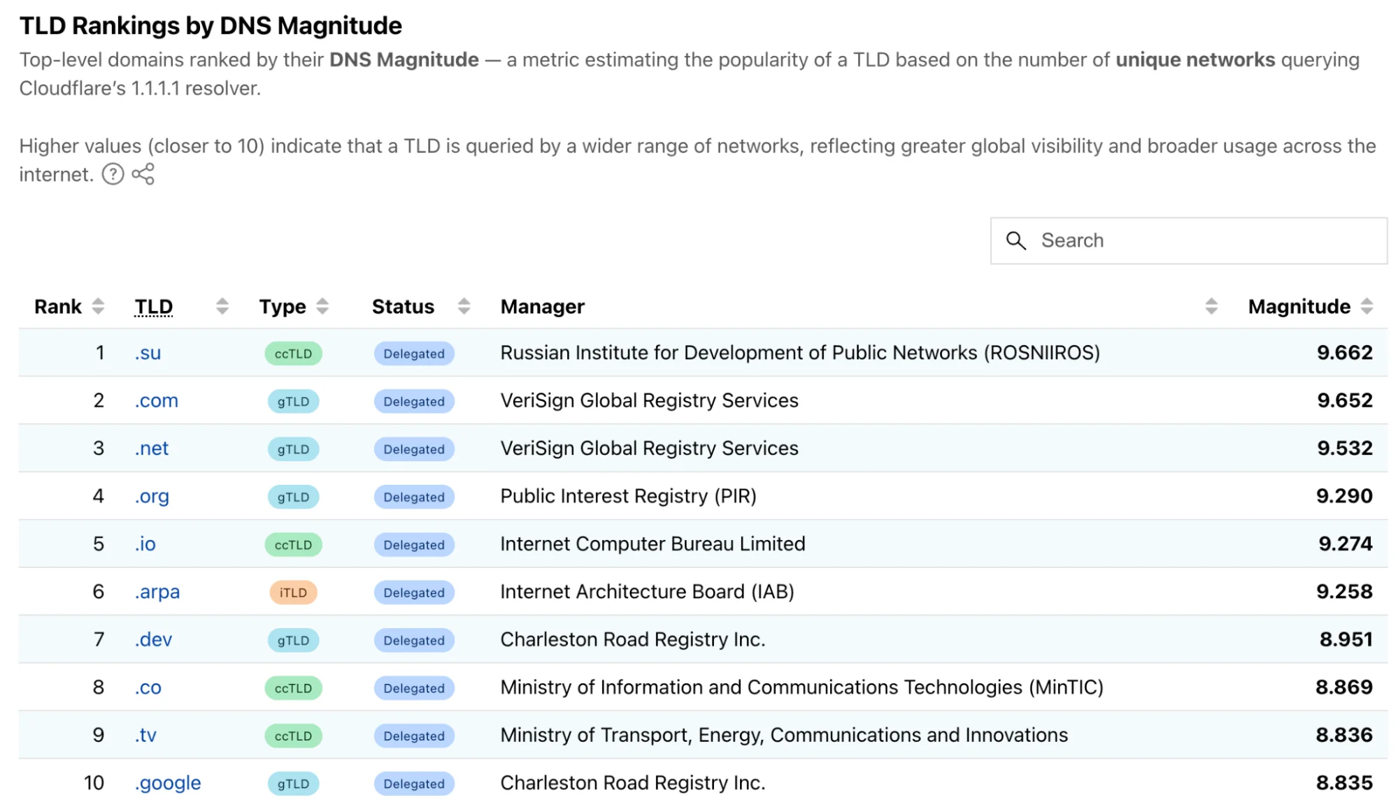 От .com до .ru: исследуем мир интернет-доменов с Cloudflare Radar