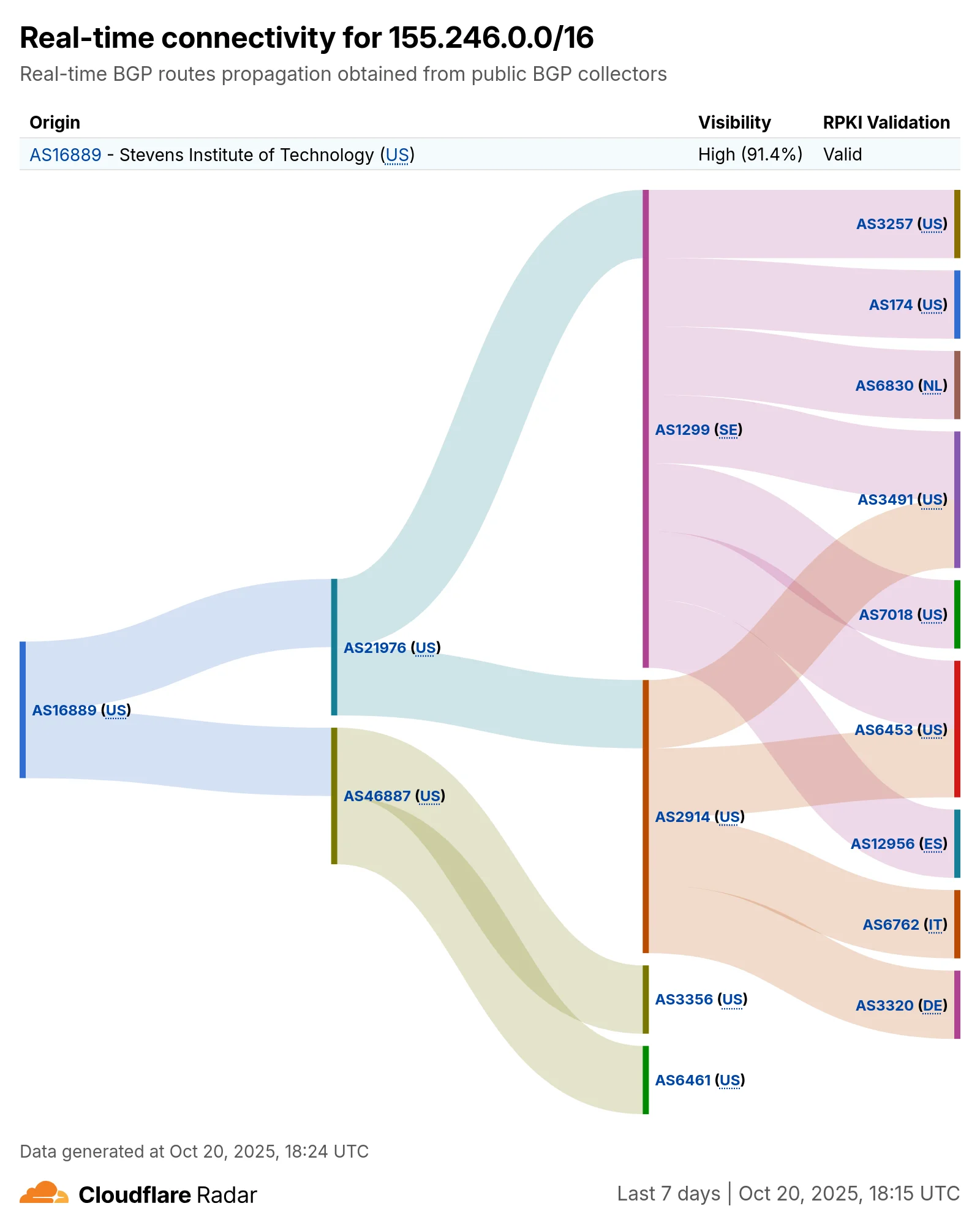 Cloudflare Radar: Теперь вы видите Интернет изнутри