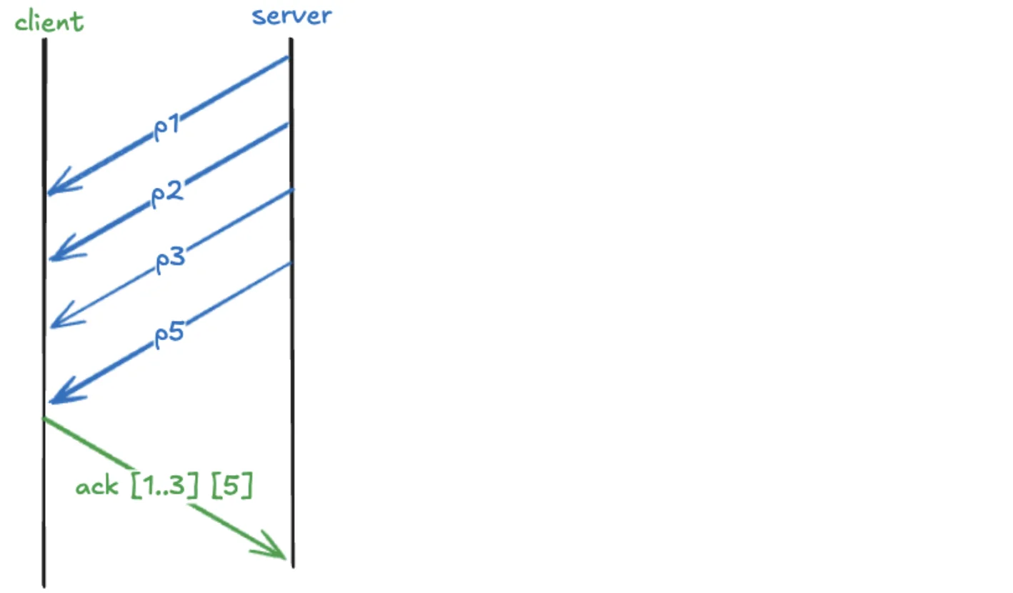 Defending QUIC from acknowledgement-based DDoS attacks