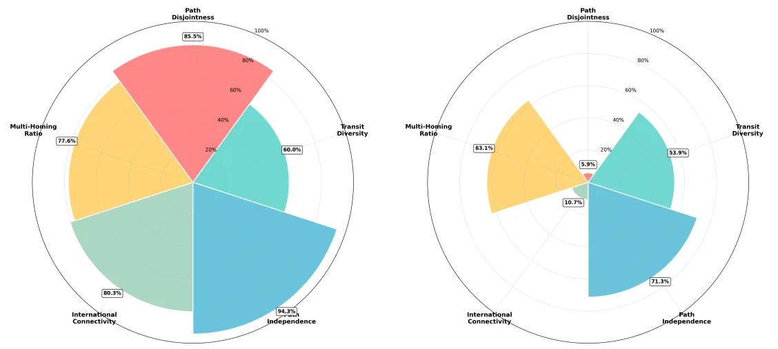 Устойчивость Интернета: Как измерить стабильность глобальной сети