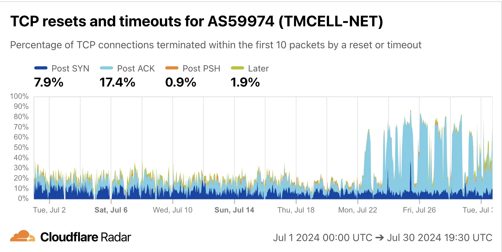 Fresh insights from old data: corroborating reports of Turkmenistan IP unblocking and firewall testing