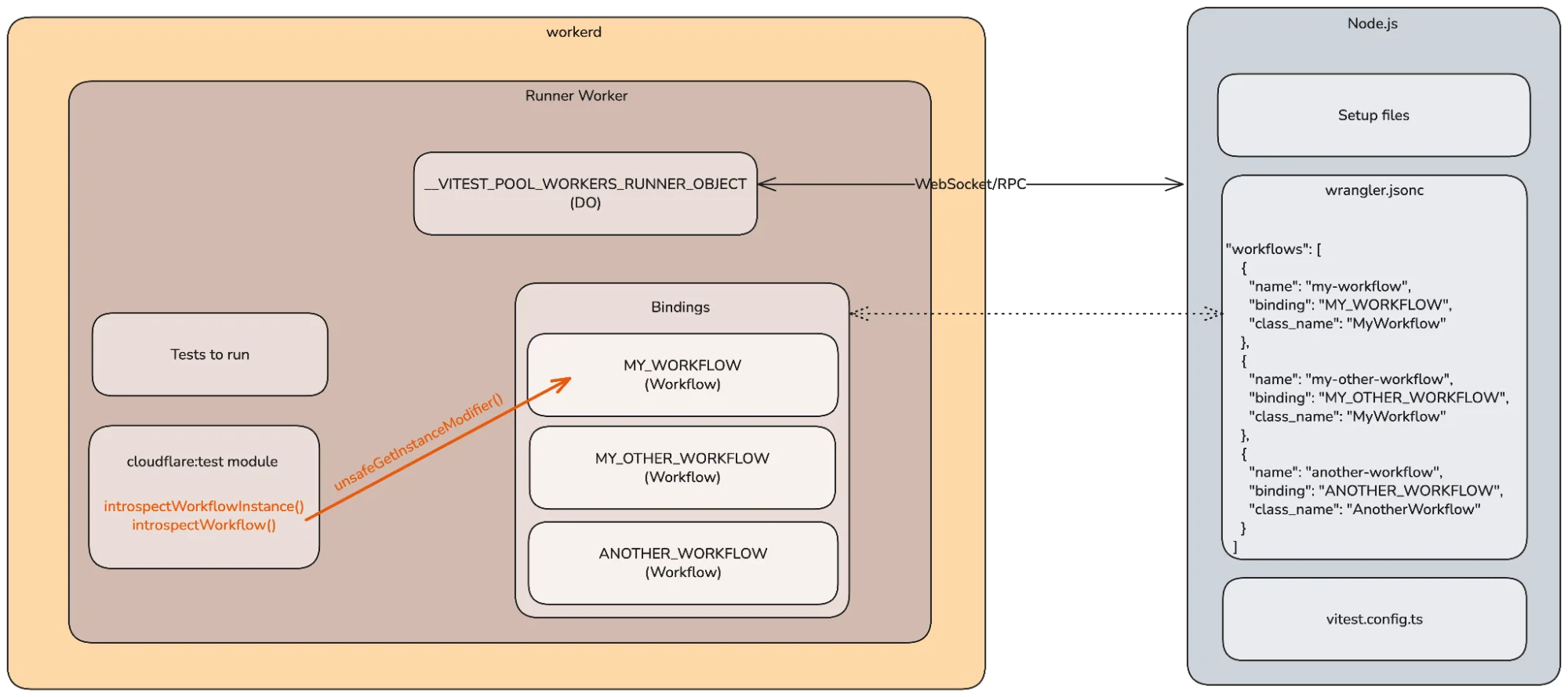 Building a better testing experience for Workflows, our durable execution engine for multi-step applications