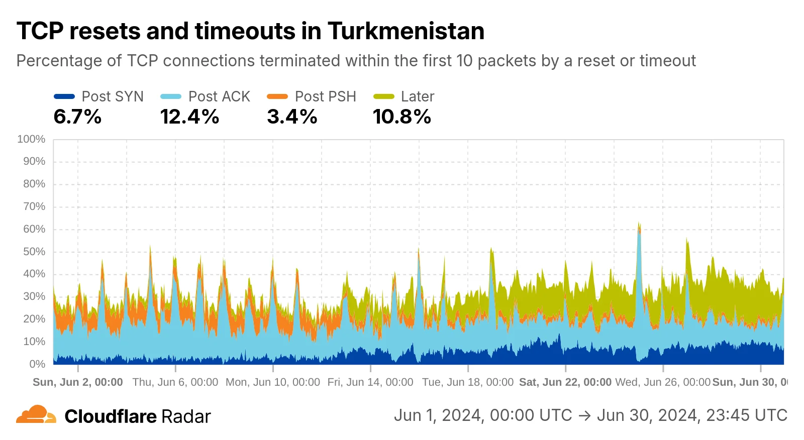 Fresh insights from old data: corroborating reports of Turkmenistan IP unblocking and firewall testing