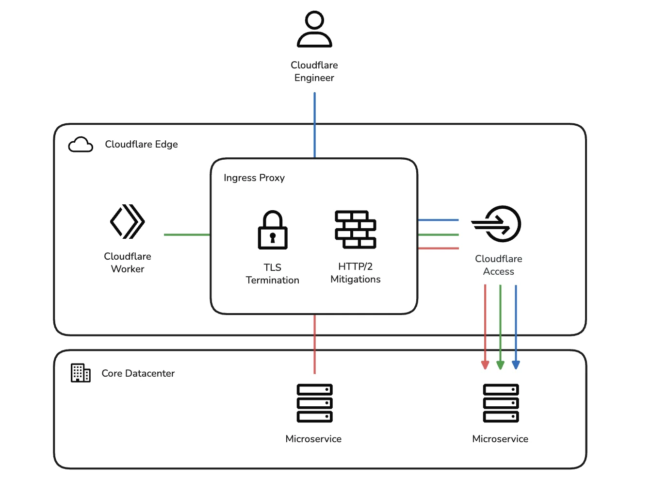 Go and enhance your calm: demolishing an HTTP/2 interop problem