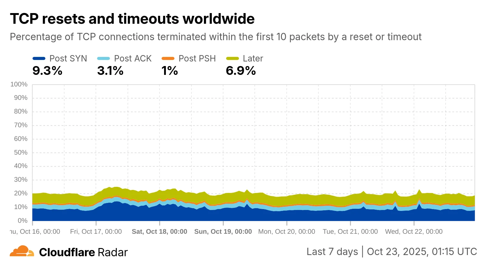 Как мы анализируем данные для 1111 стажеров: взгляд изнутри на масштабы Cloudflare