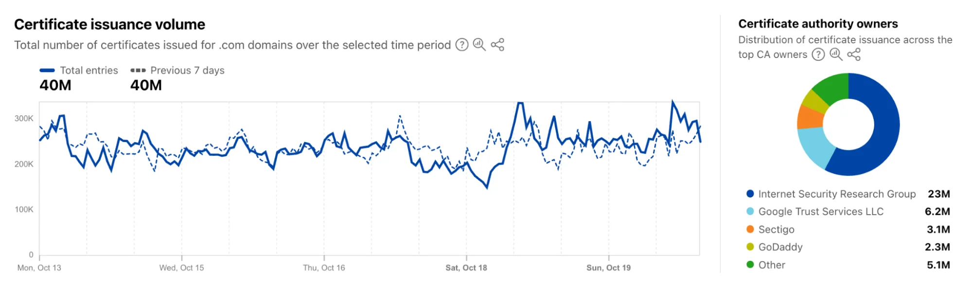 От .com до .ru: исследуем мир интернет-доменов с Cloudflare Radar