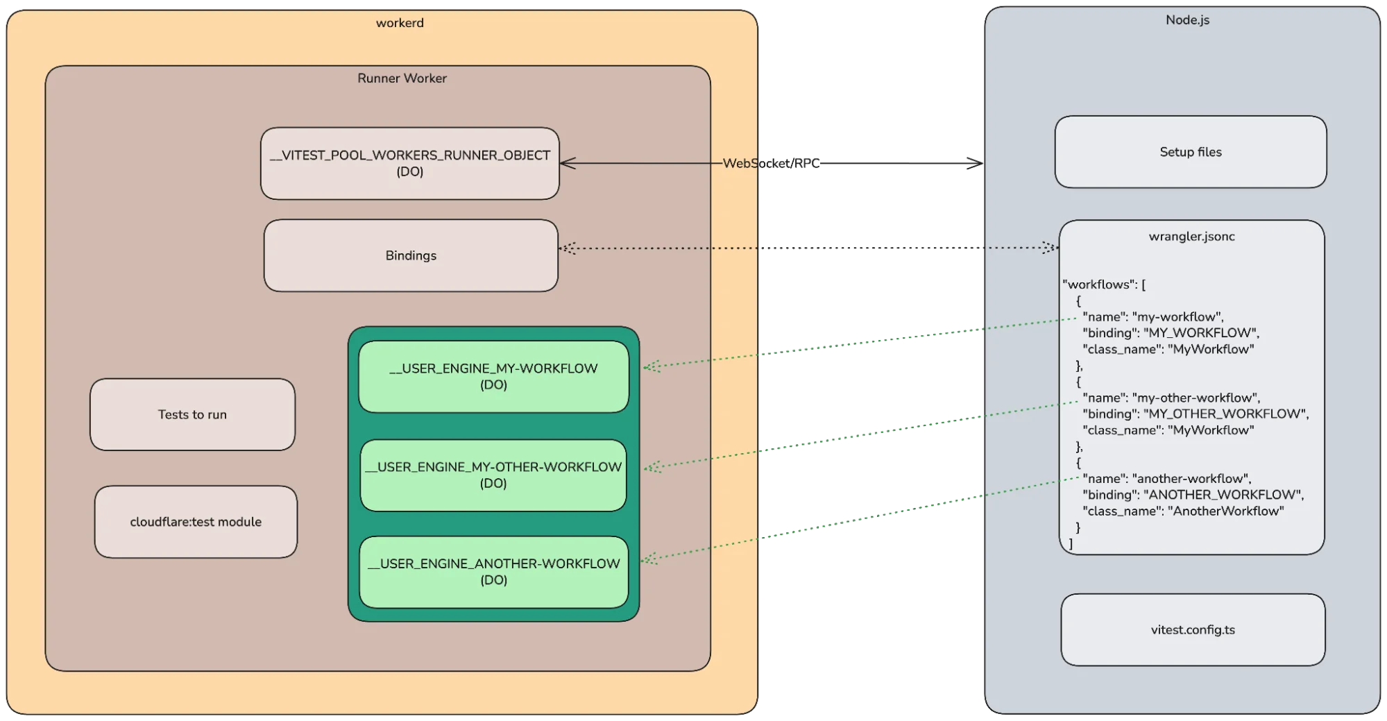Building a better testing experience for Workflows, our durable execution engine for multi-step applications