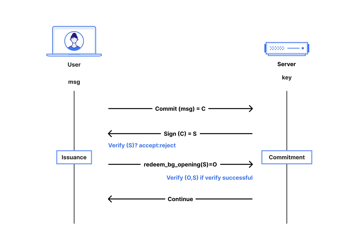 Policy, privacy and post-quantum: anonymous credentials for everyone