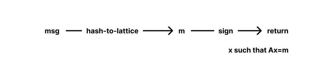 Policy, privacy and post-quantum: anonymous credentials for everyone