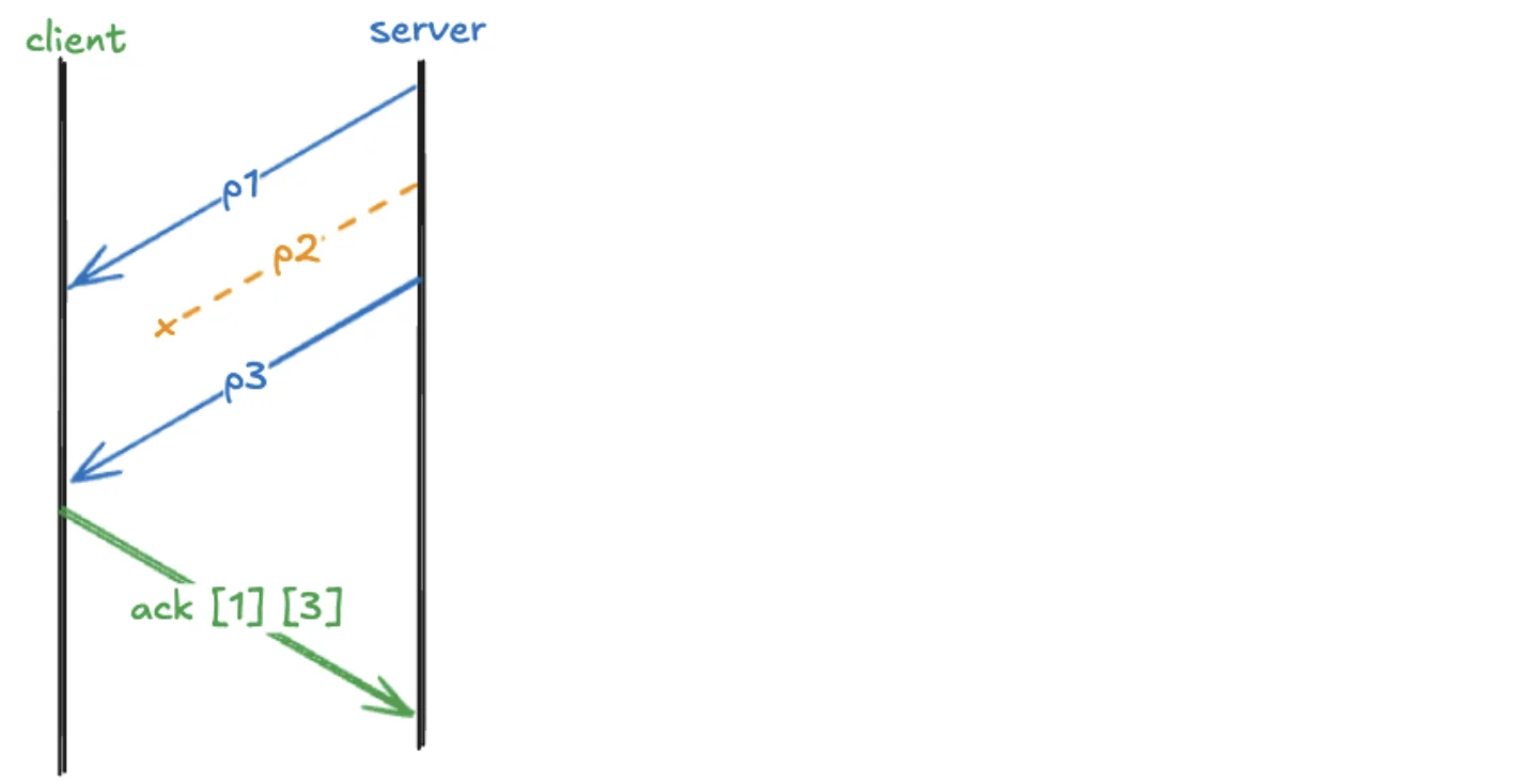 Defending QUIC from acknowledgement-based DDoS attacks