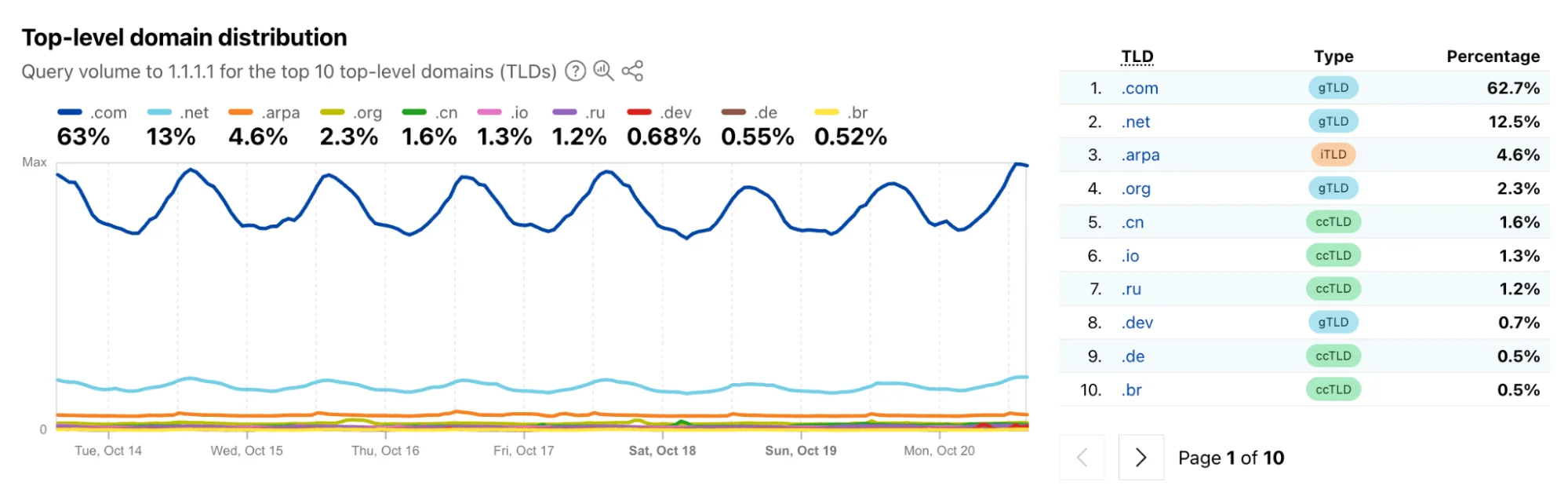 От .com до .ru: исследуем мир интернет-доменов с Cloudflare Radar