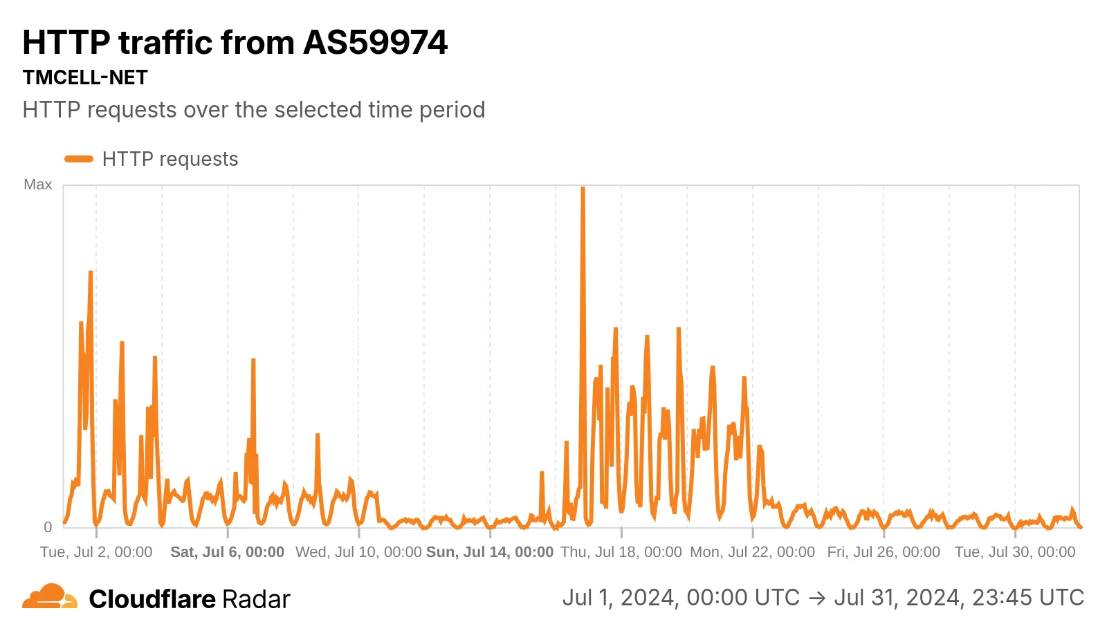 Fresh insights from old data: corroborating reports of Turkmenistan IP unblocking and firewall testing