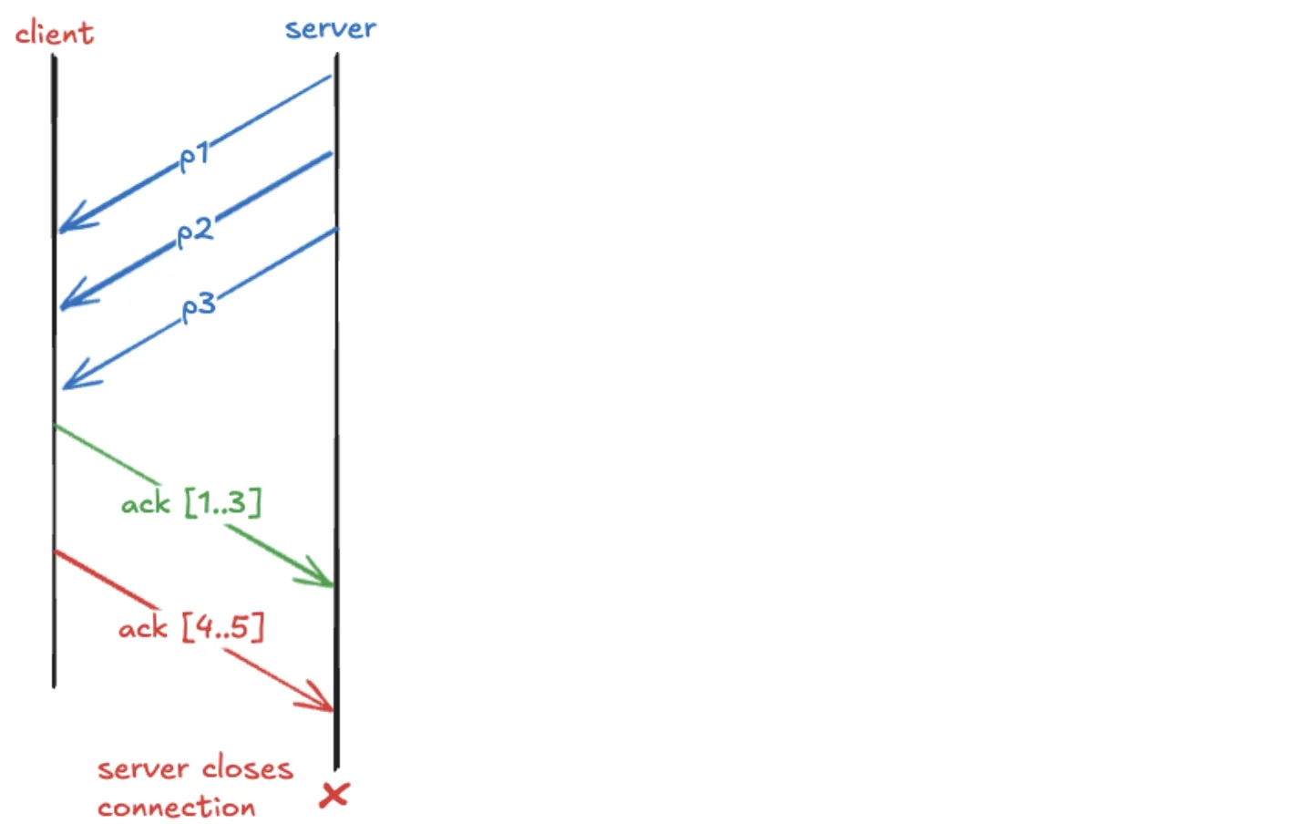 Defending QUIC from acknowledgement-based DDoS attacks