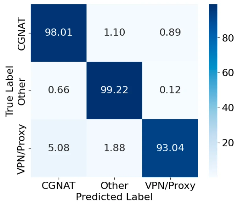 One IP address, many users: detecting CGNAT to reduce collateral effects