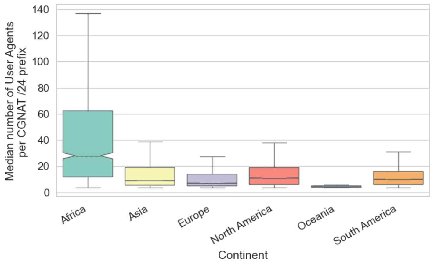 One IP address, many users: detecting CGNAT to reduce collateral effects