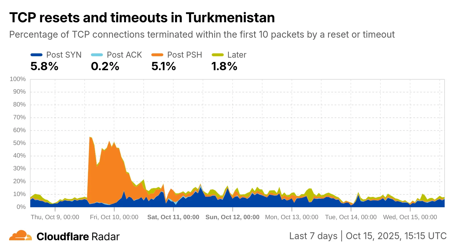 Cloudflare Radar: Теперь вы видите Интернет изнутри
