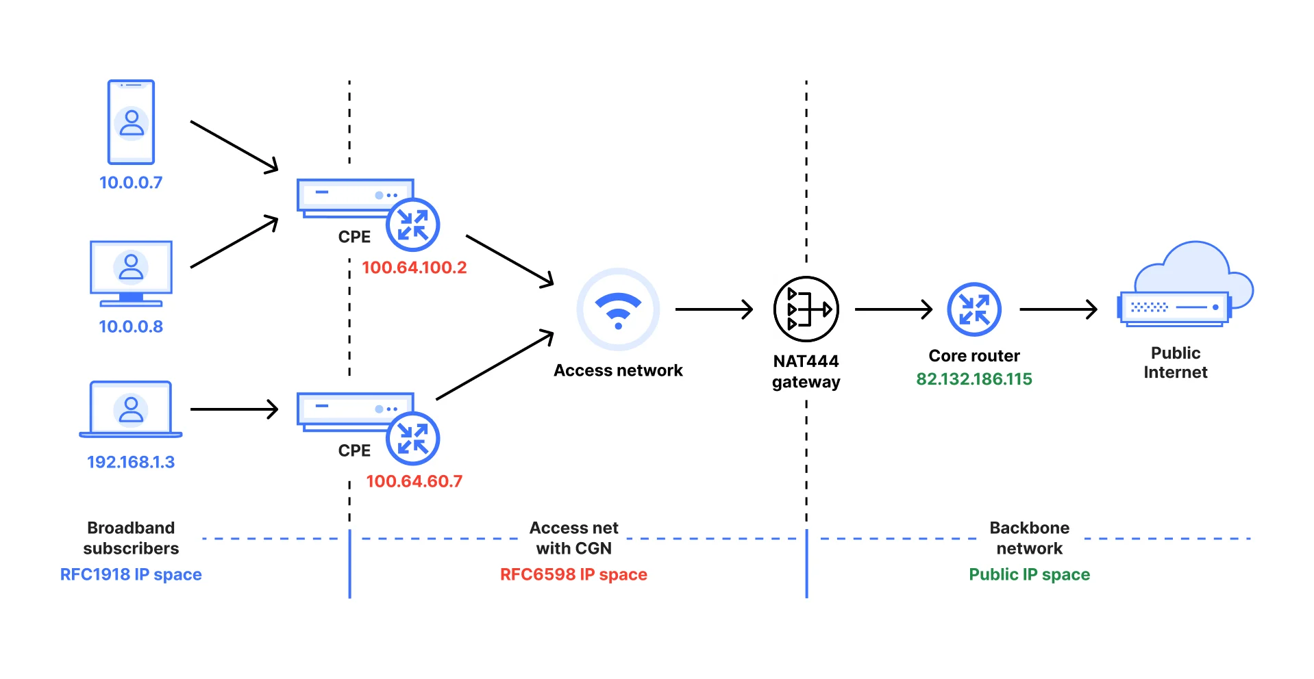 One IP address, many users: detecting CGNAT to reduce collateral effects