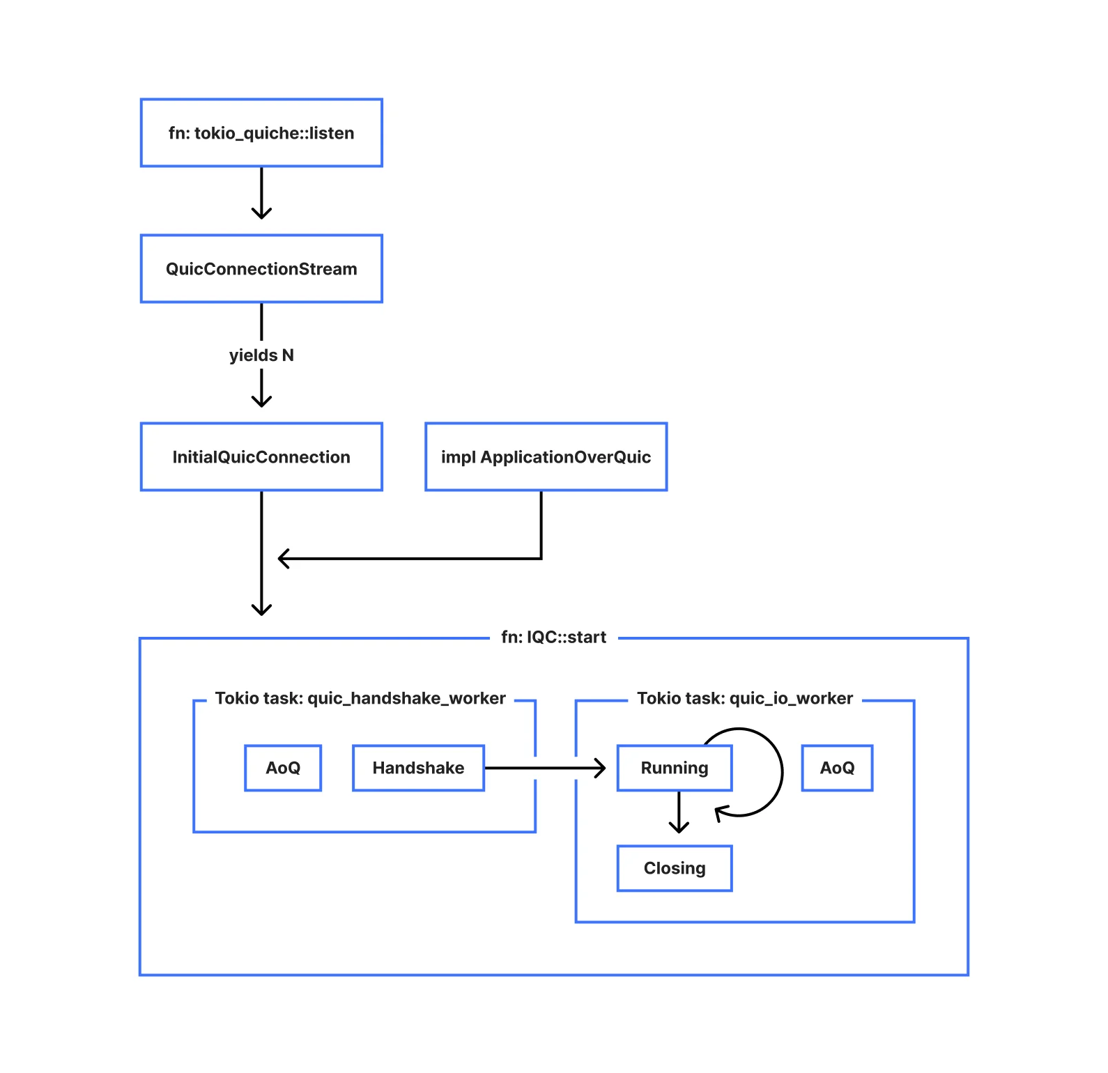tokio-quiche: Асинхронный QUIC и HTTP/3 для высоконагруженных проектов
