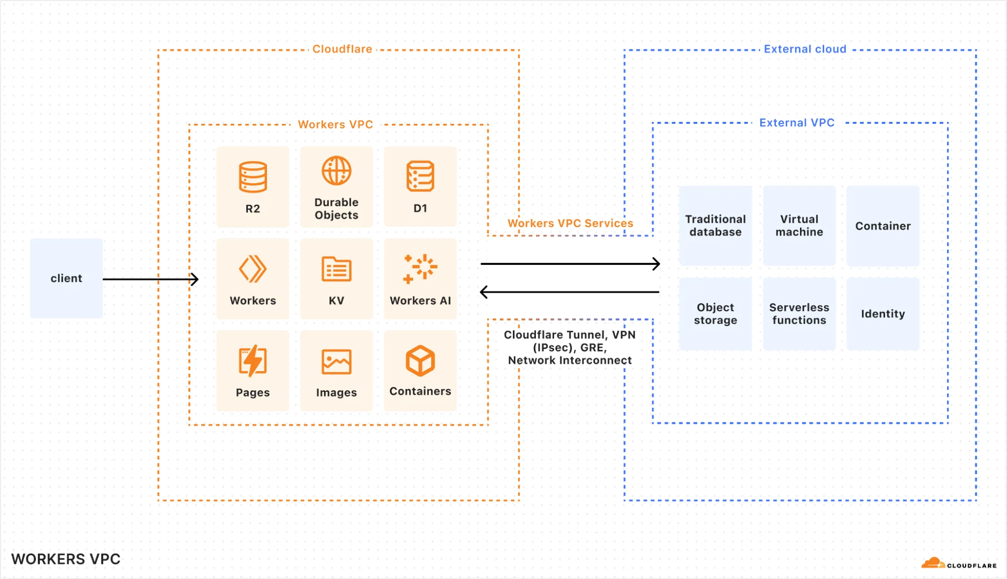 How Workers VPC Services connects to your regional private networks from anywhere in the world