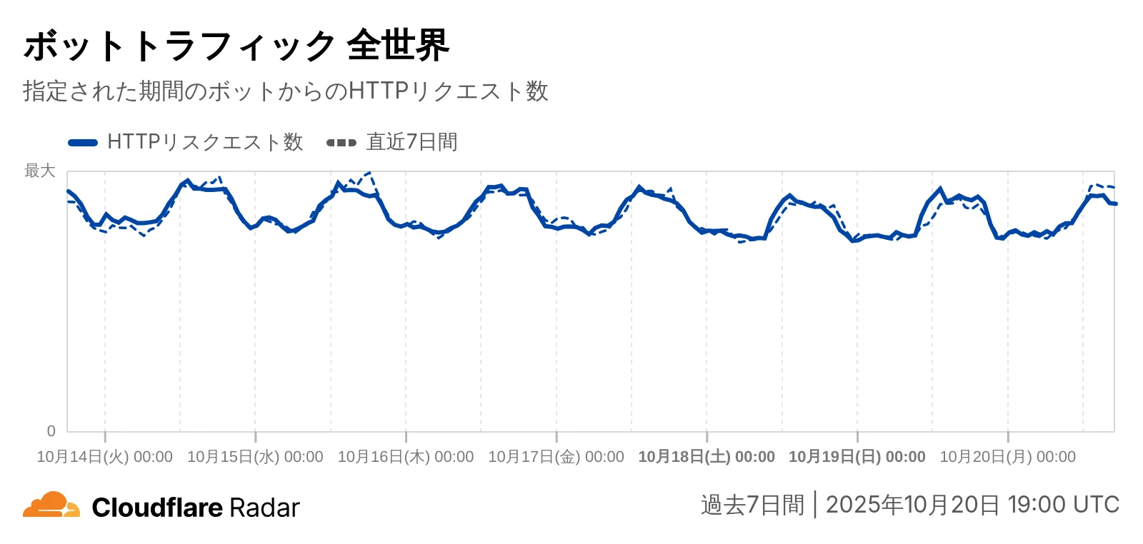Cloudflare Radar: Теперь вы видите Интернет изнутри