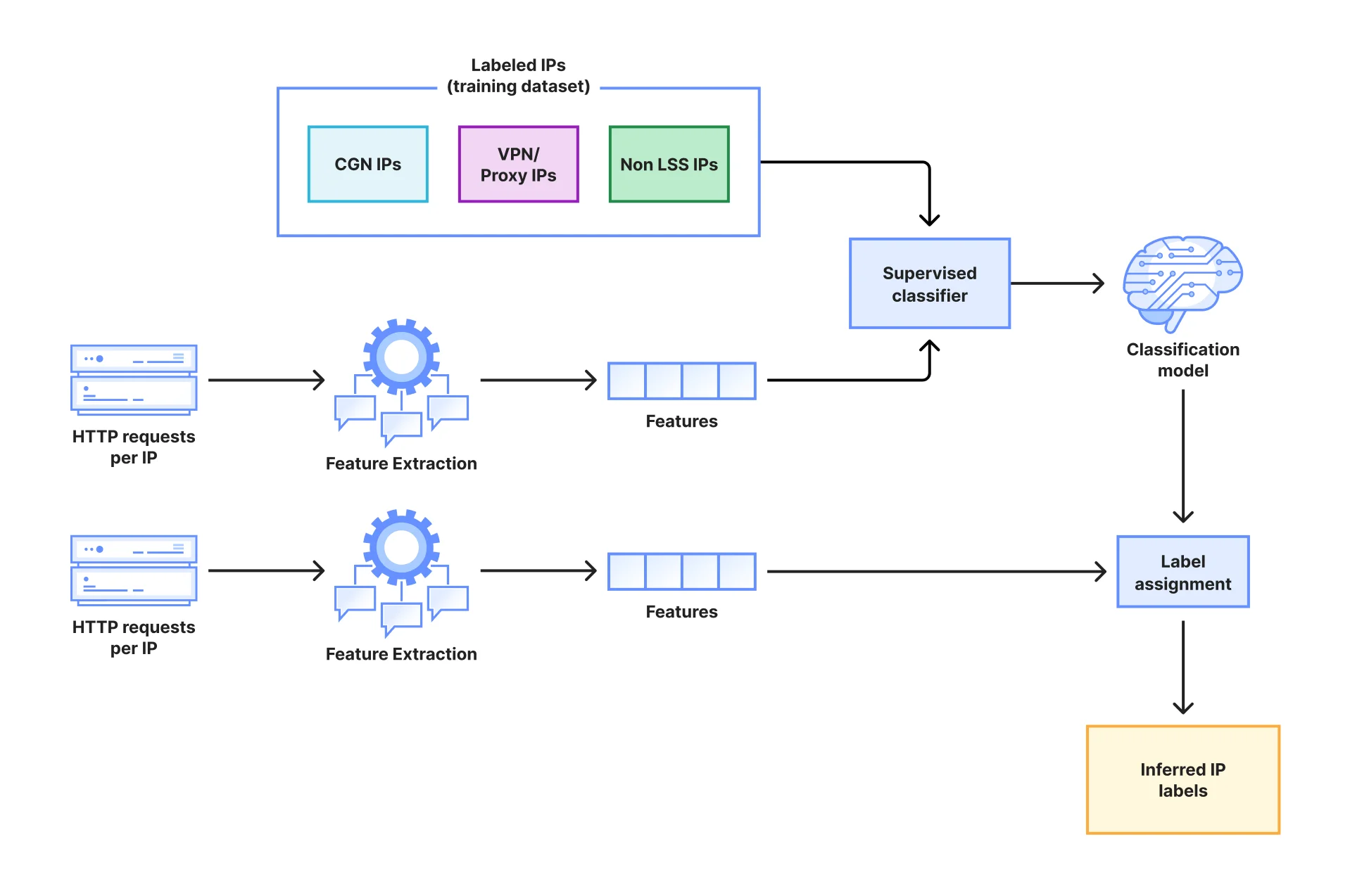 One IP address, many users: detecting CGNAT to reduce collateral effects
