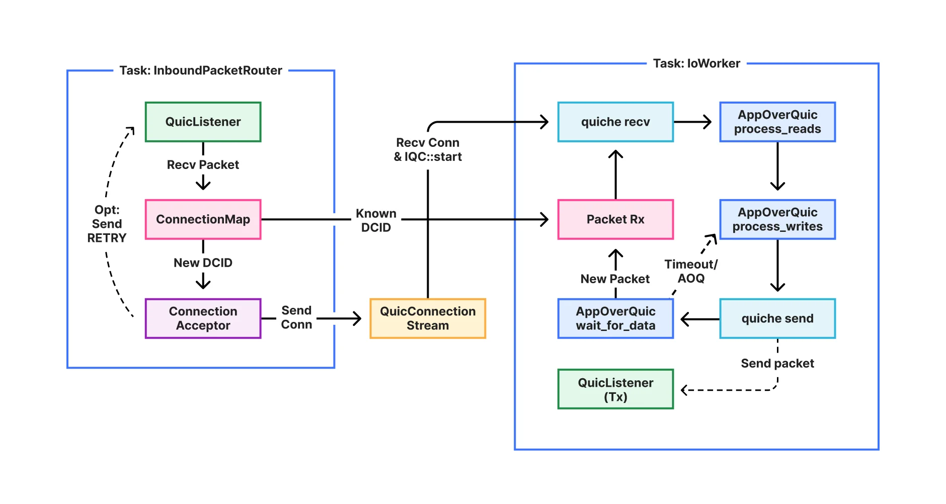tokio-quiche: Асинхронный QUIC и HTTP/3 для высоконагруженных проектов с открытым кодом