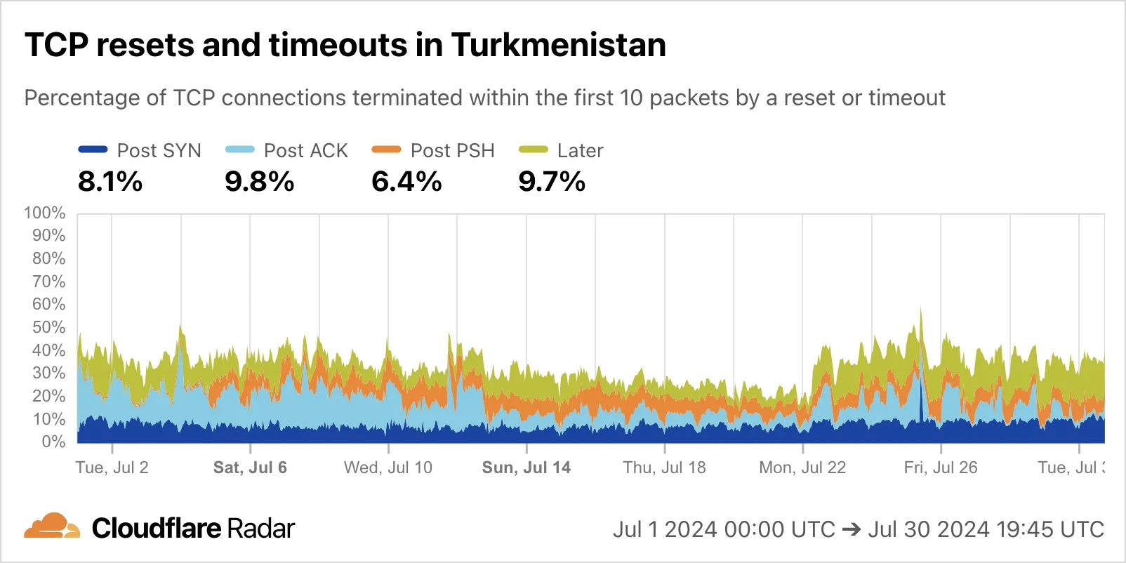 Fresh insights from old data: corroborating reports of Turkmenistan IP unblocking and firewall testing