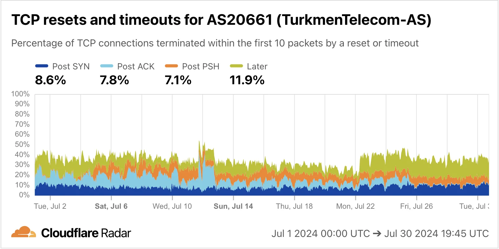 Fresh insights from old data: corroborating reports of Turkmenistan IP unblocking and firewall testing