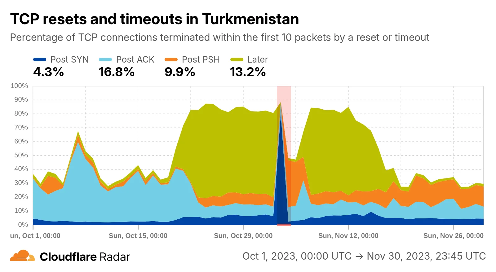 Fresh insights from old data: corroborating reports of Turkmenistan IP unblocking and firewall testing