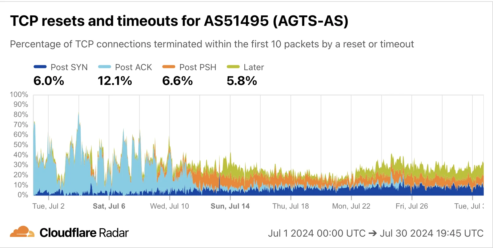 Fresh insights from old data: corroborating reports of Turkmenistan IP unblocking and firewall testing