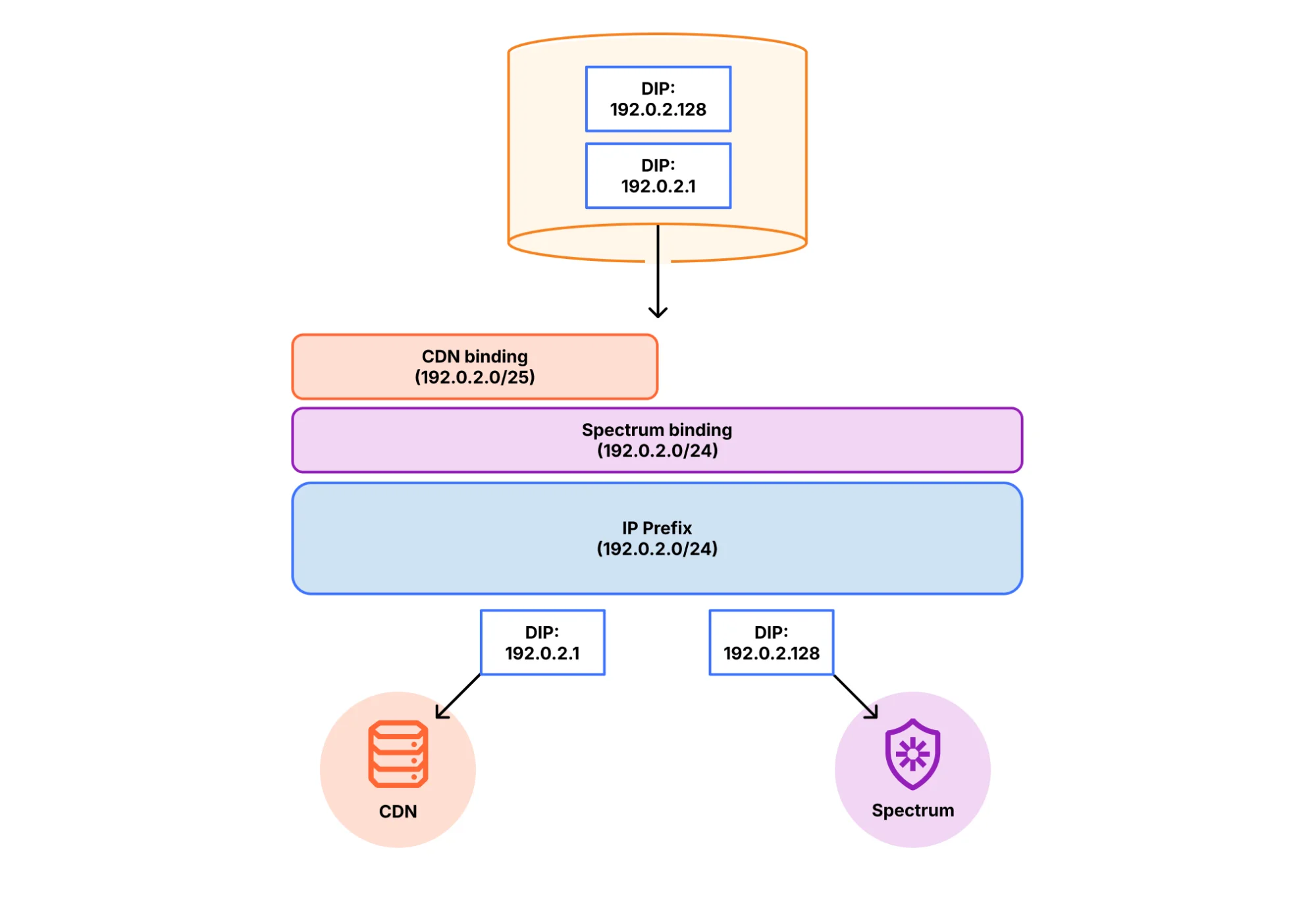 DIY BYOIP: a new way to Bring Your Own IP prefixes to Cloudflare