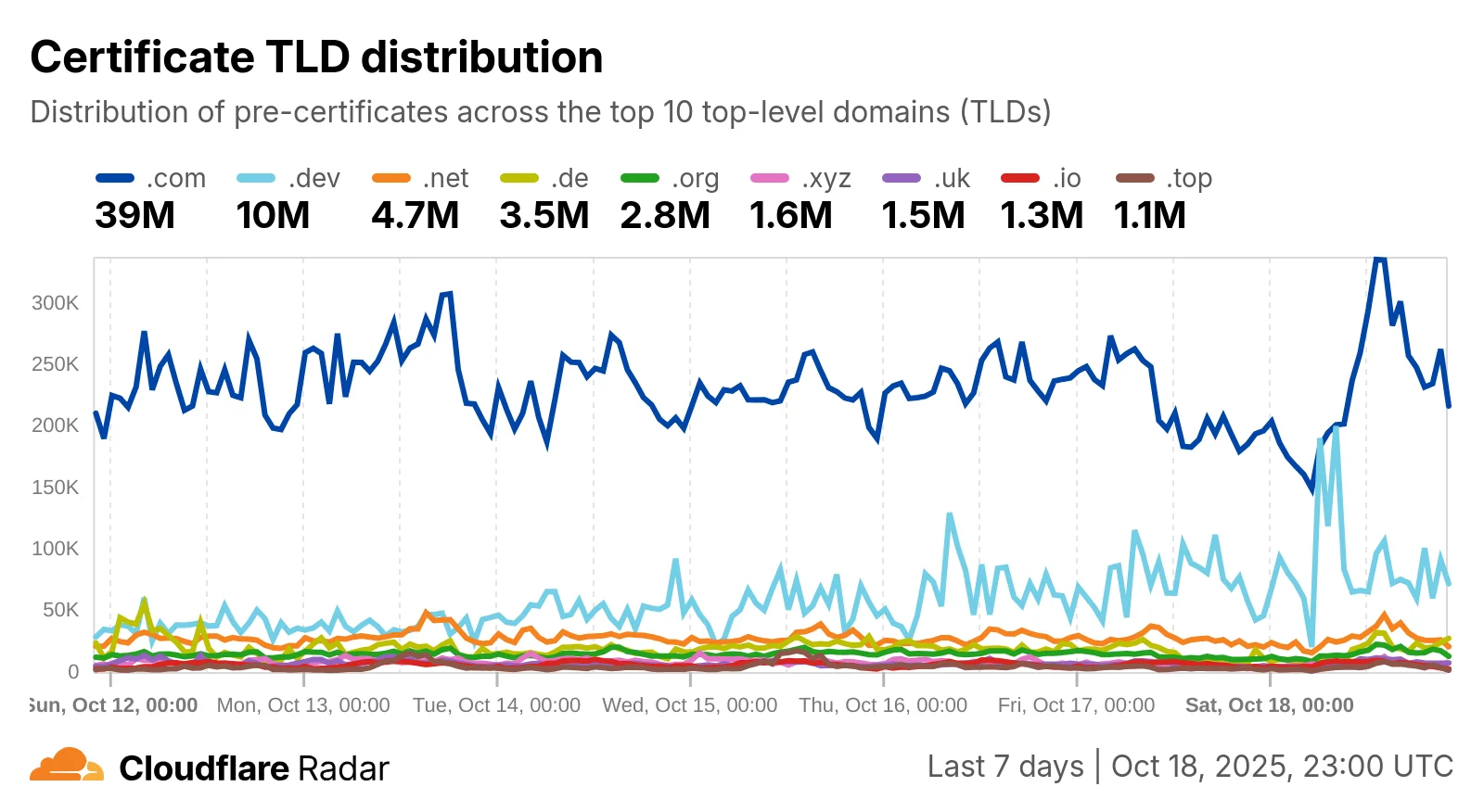 От .com до .ru: исследуем мир интернет-доменов с Cloudflare Radar