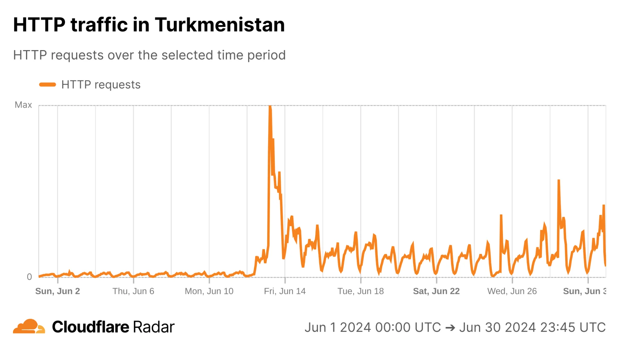 Fresh insights from old data: corroborating reports of Turkmenistan IP unblocking and firewall testing