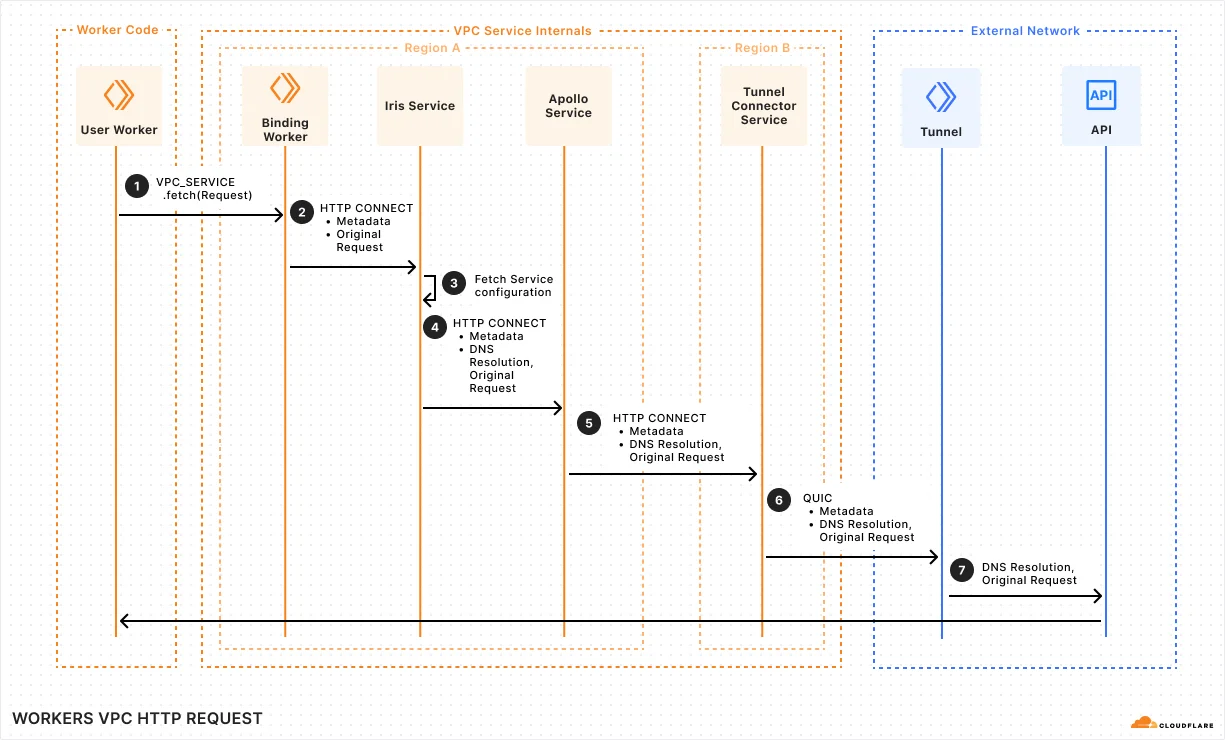 How Workers VPC Services connects to your regional private networks from anywhere in the world