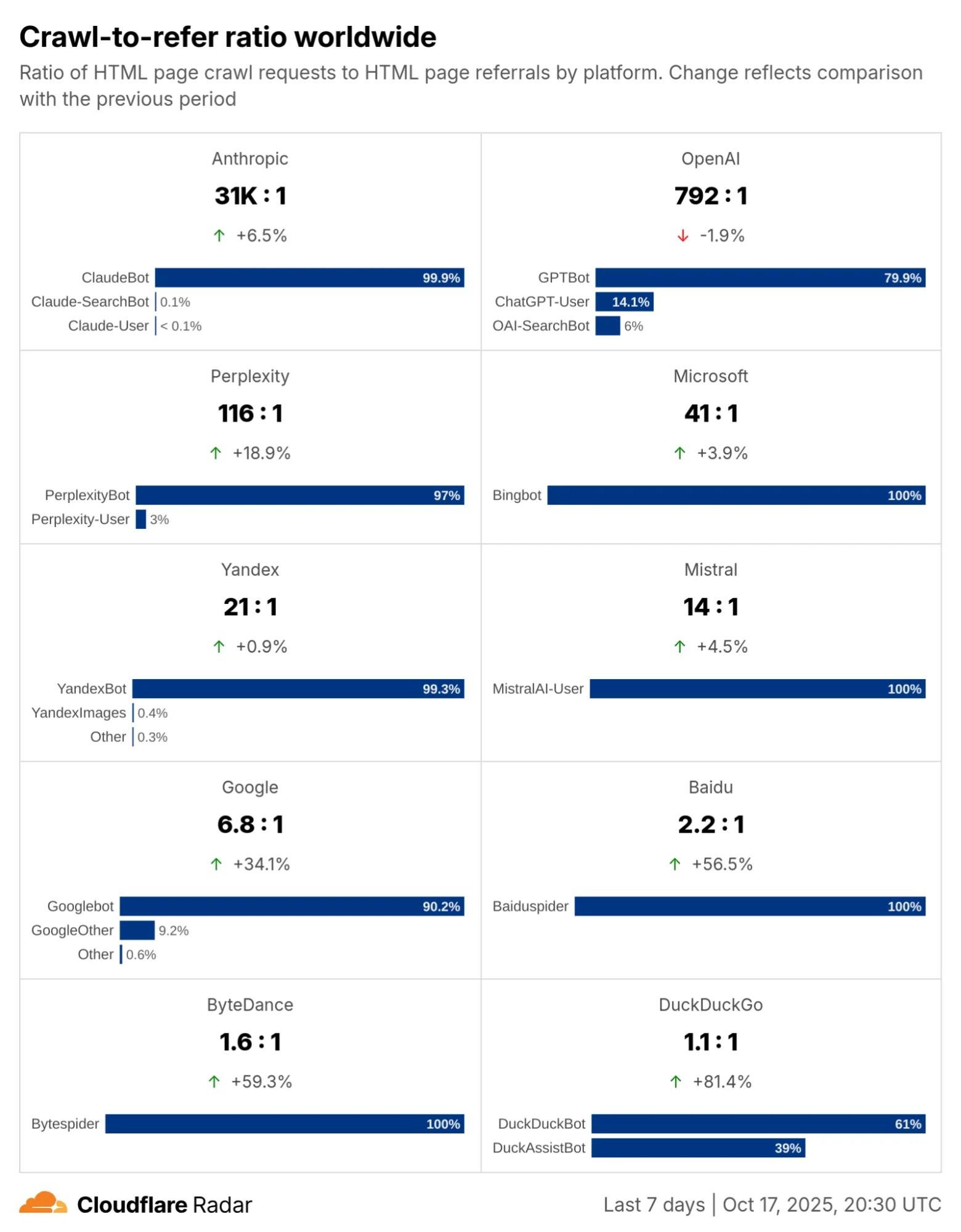 Cloudflare Radar: Теперь вы видите Интернет изнутри