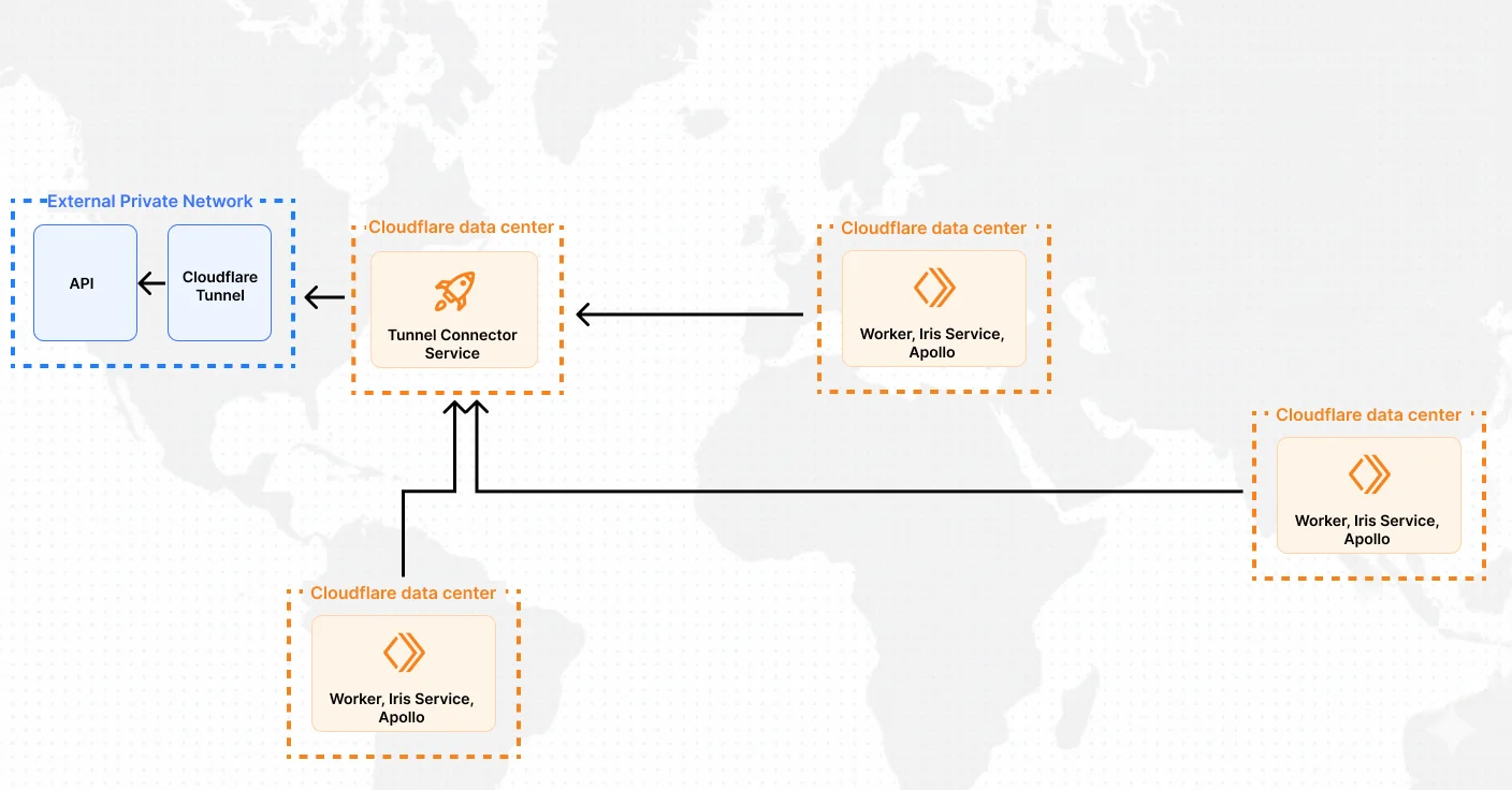 How Workers VPC Services connects to your regional private networks from anywhere in the world