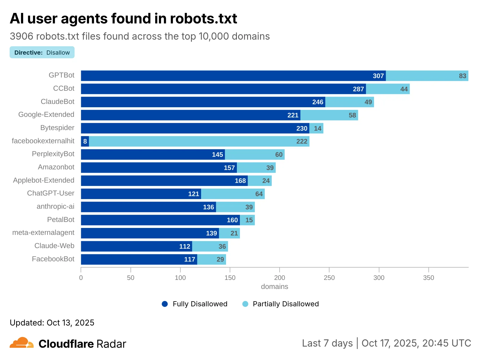 Cloudflare Radar: Теперь вы видите Интернет изнутри