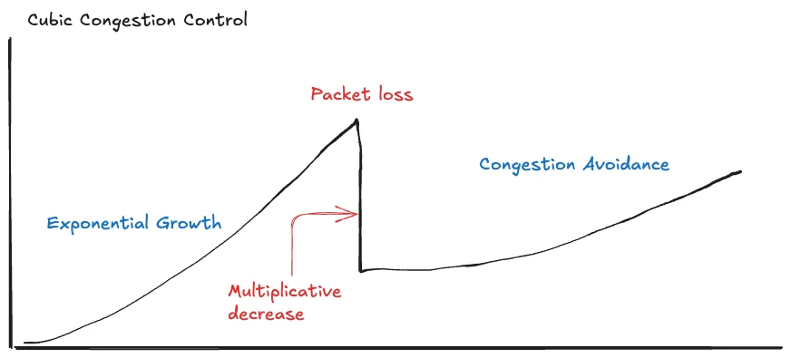 Defending QUIC from acknowledgement-based DDoS attacks