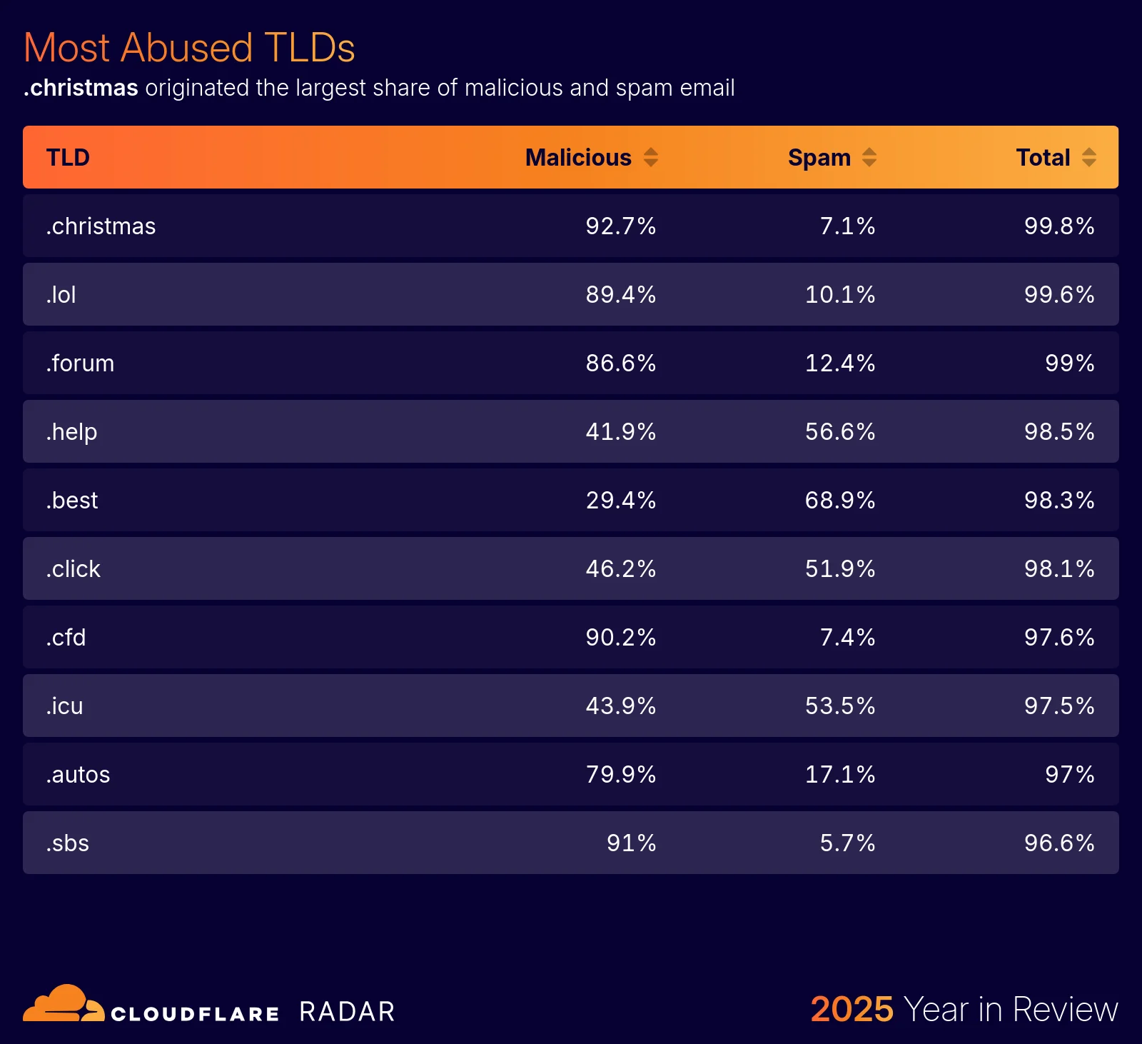 The 2025 Cloudflare Radar Year in Review: The rise of AI, post-quantum, and record-breaking DDoS attacks