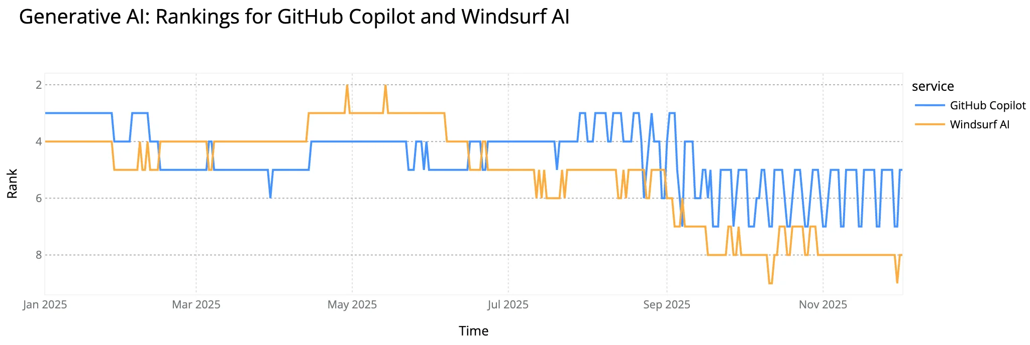 ChatGPT's rivals, Kwai's quiet rise: the top Internet services of 2025