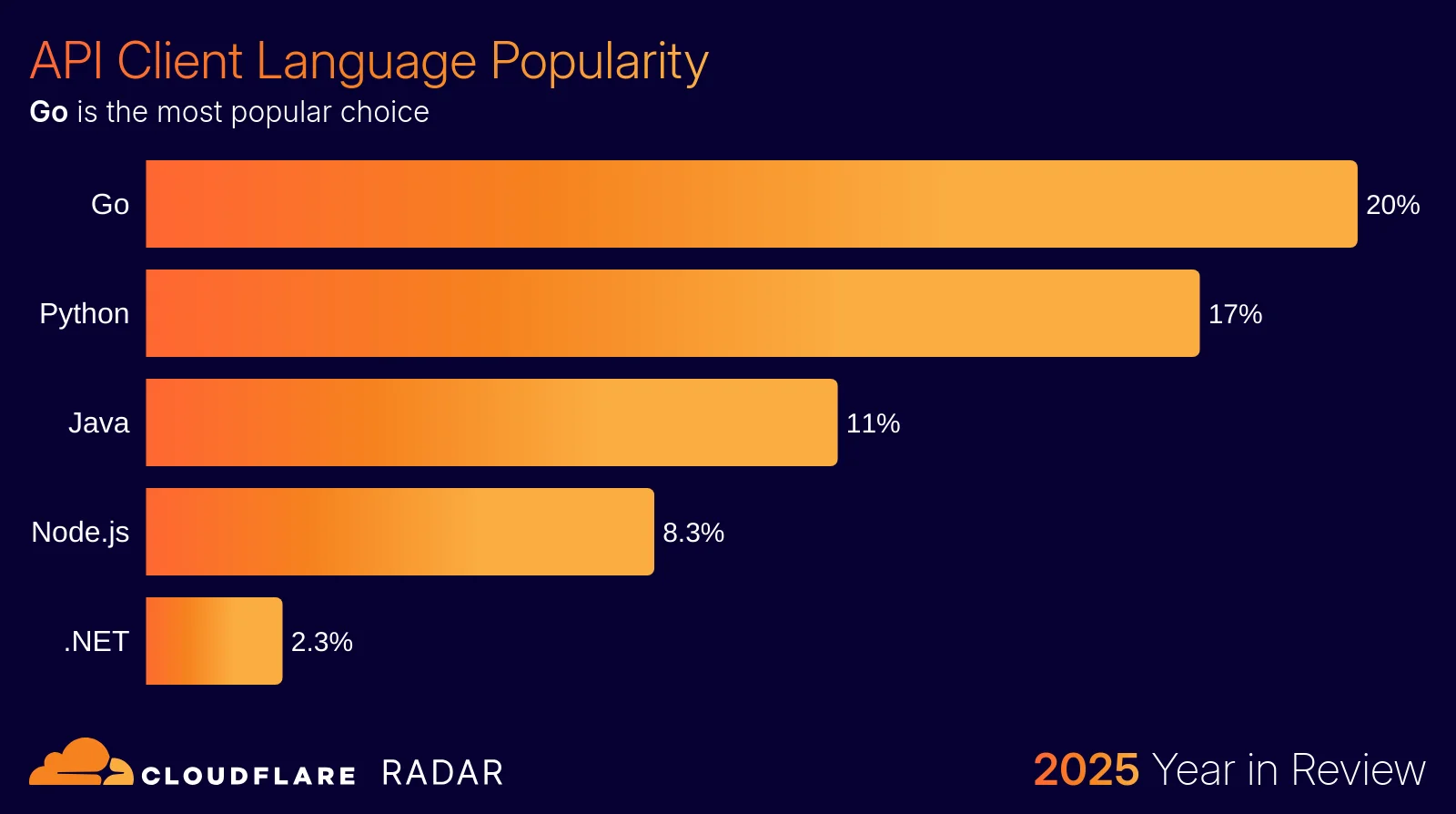 The 2025 Cloudflare Radar Year in Review: The rise of AI, post-quantum, and record-breaking DDoS attacks