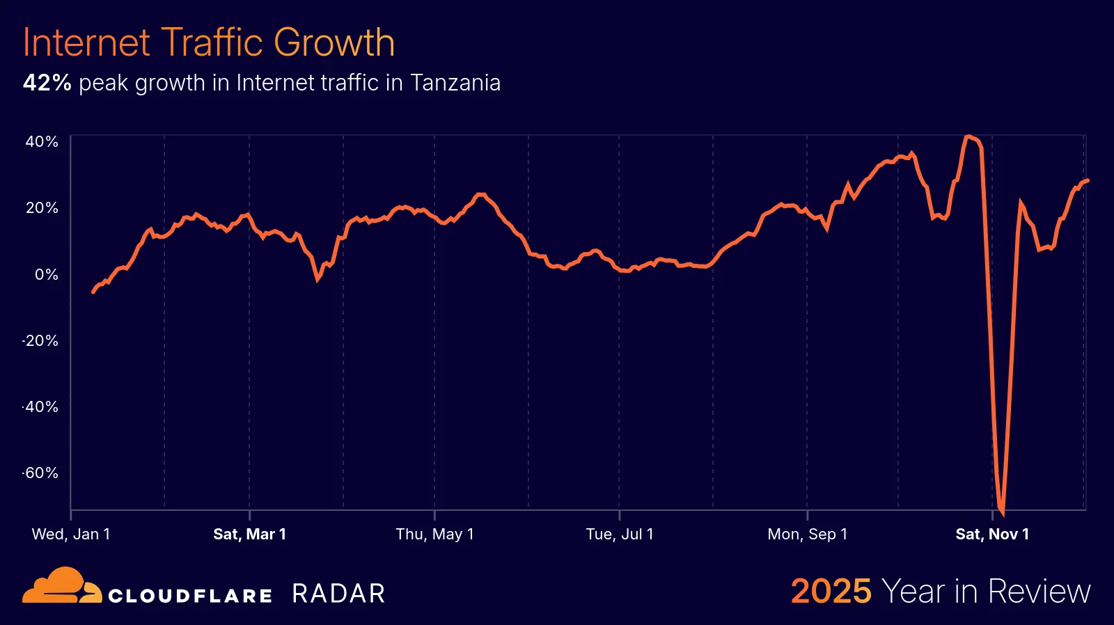The 2025 Cloudflare Radar Year in Review: The rise of AI, post-quantum, and record-breaking DDoS attacks