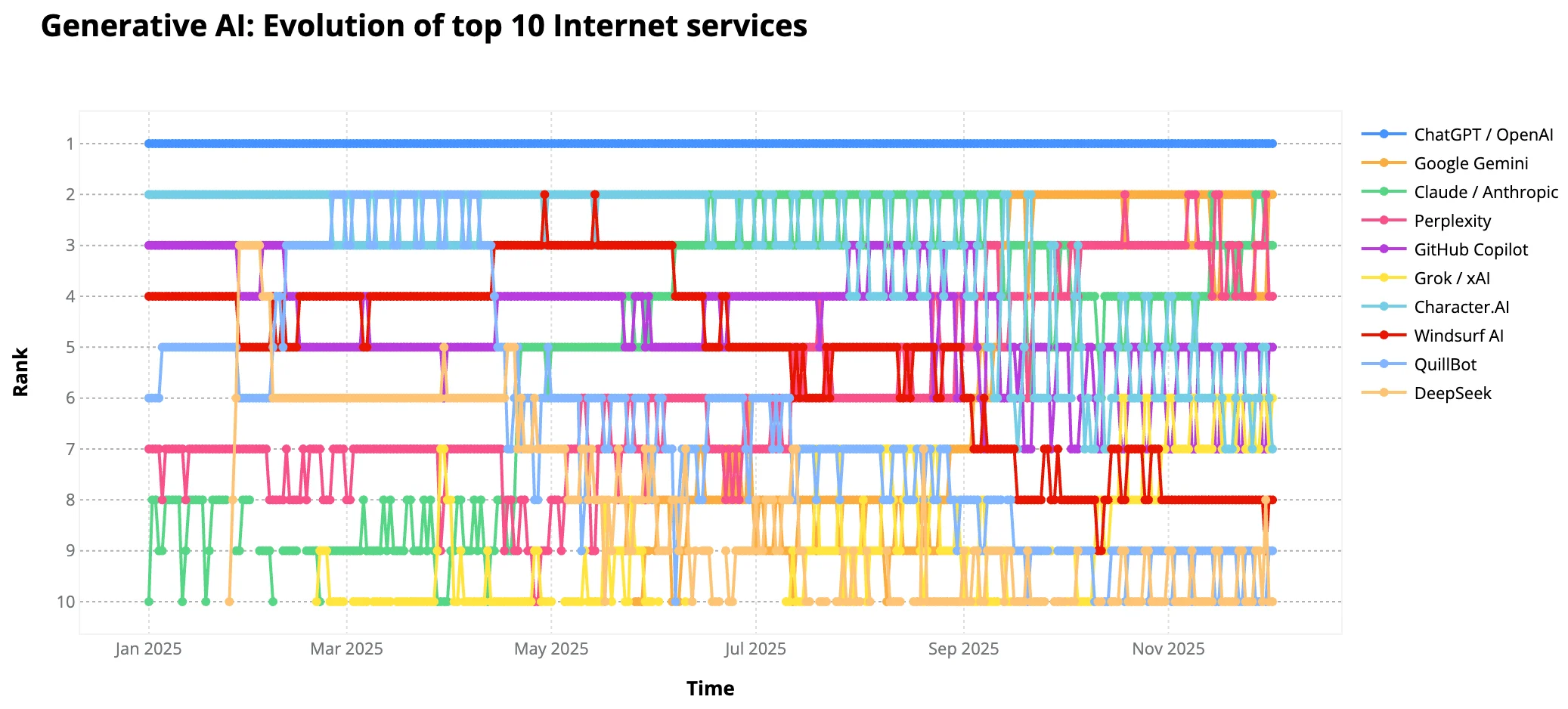ChatGPT's rivals, Kwai's quiet rise: the top Internet services of 2025