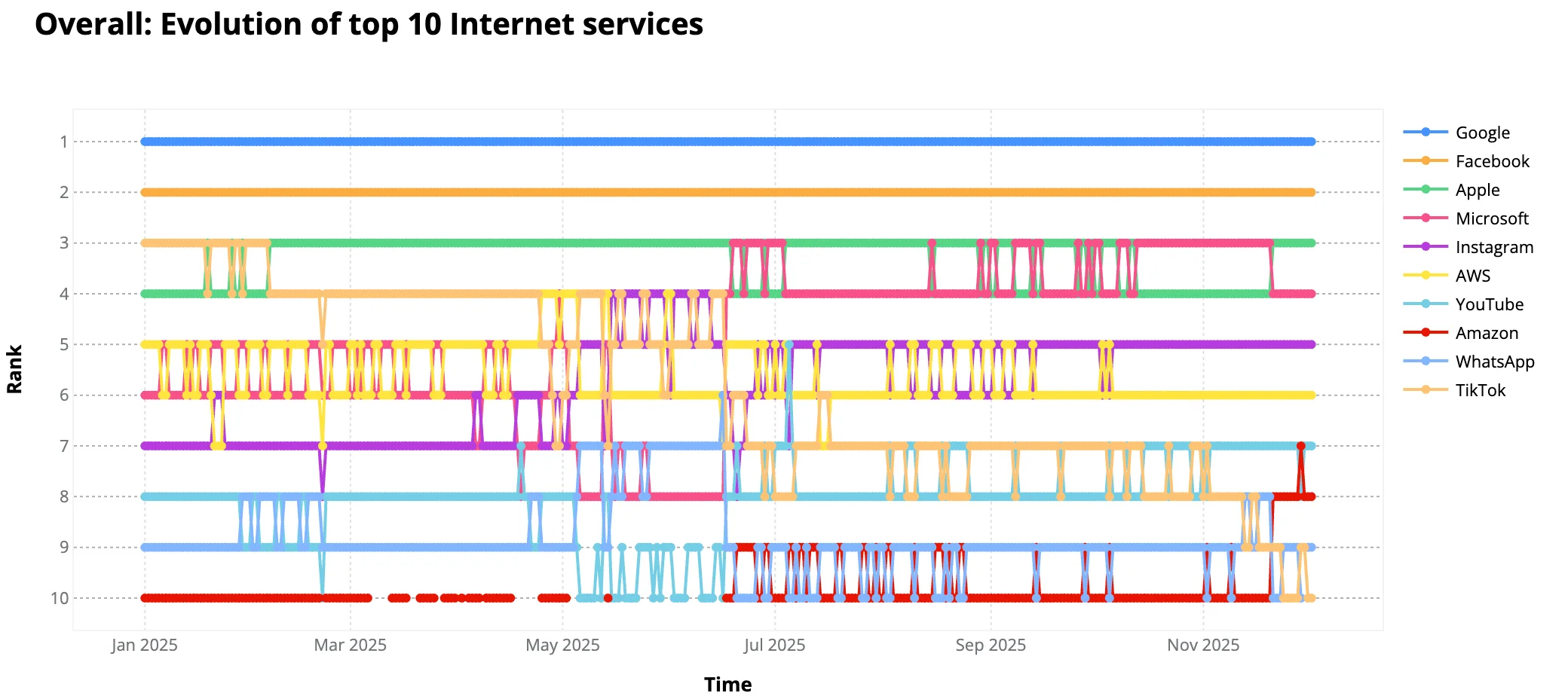 ChatGPT's rivals, Kwai's quiet rise: the top Internet services of 2025