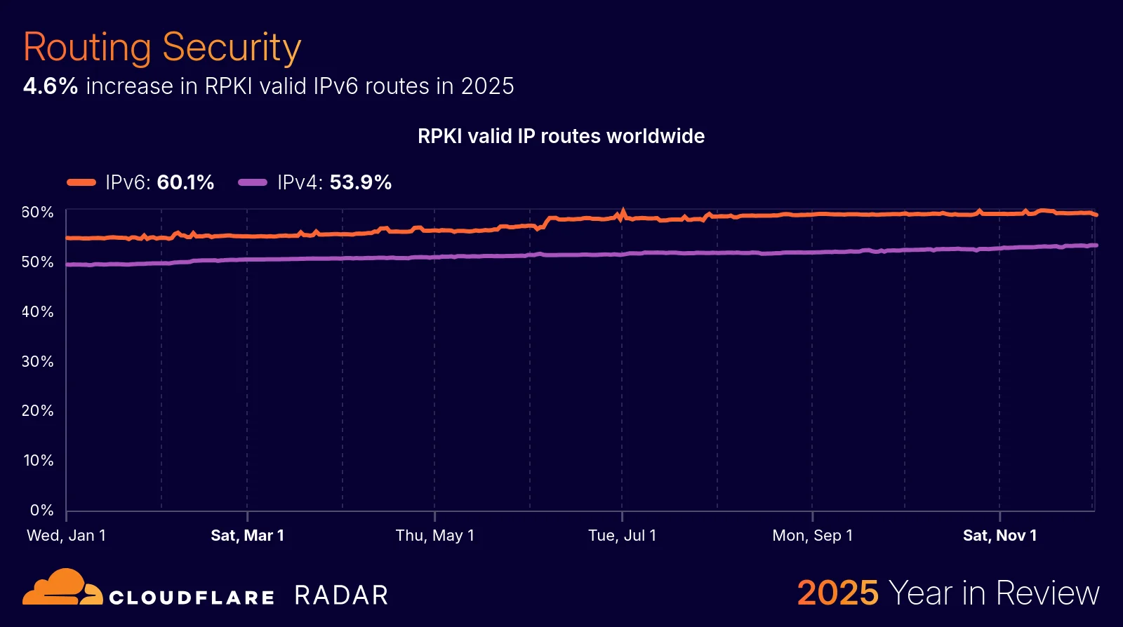 The 2025 Cloudflare Radar Year in Review: The rise of AI, post-quantum, and record-breaking DDoS attacks