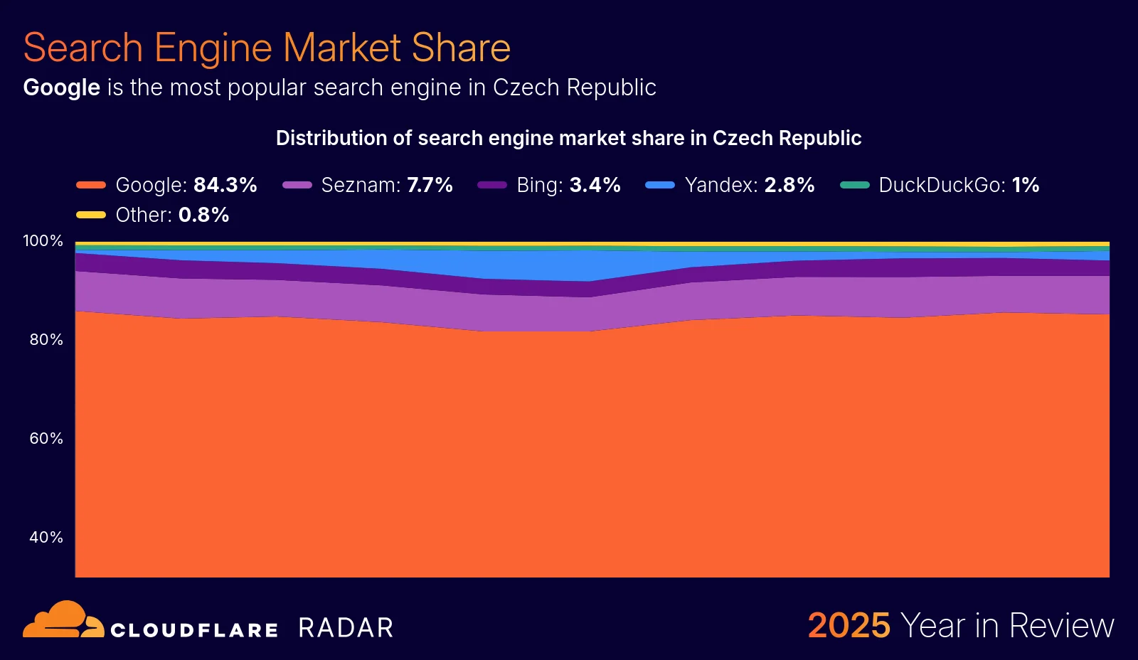The 2025 Cloudflare Radar Year in Review: The rise of AI, post-quantum, and record-breaking DDoS attacks