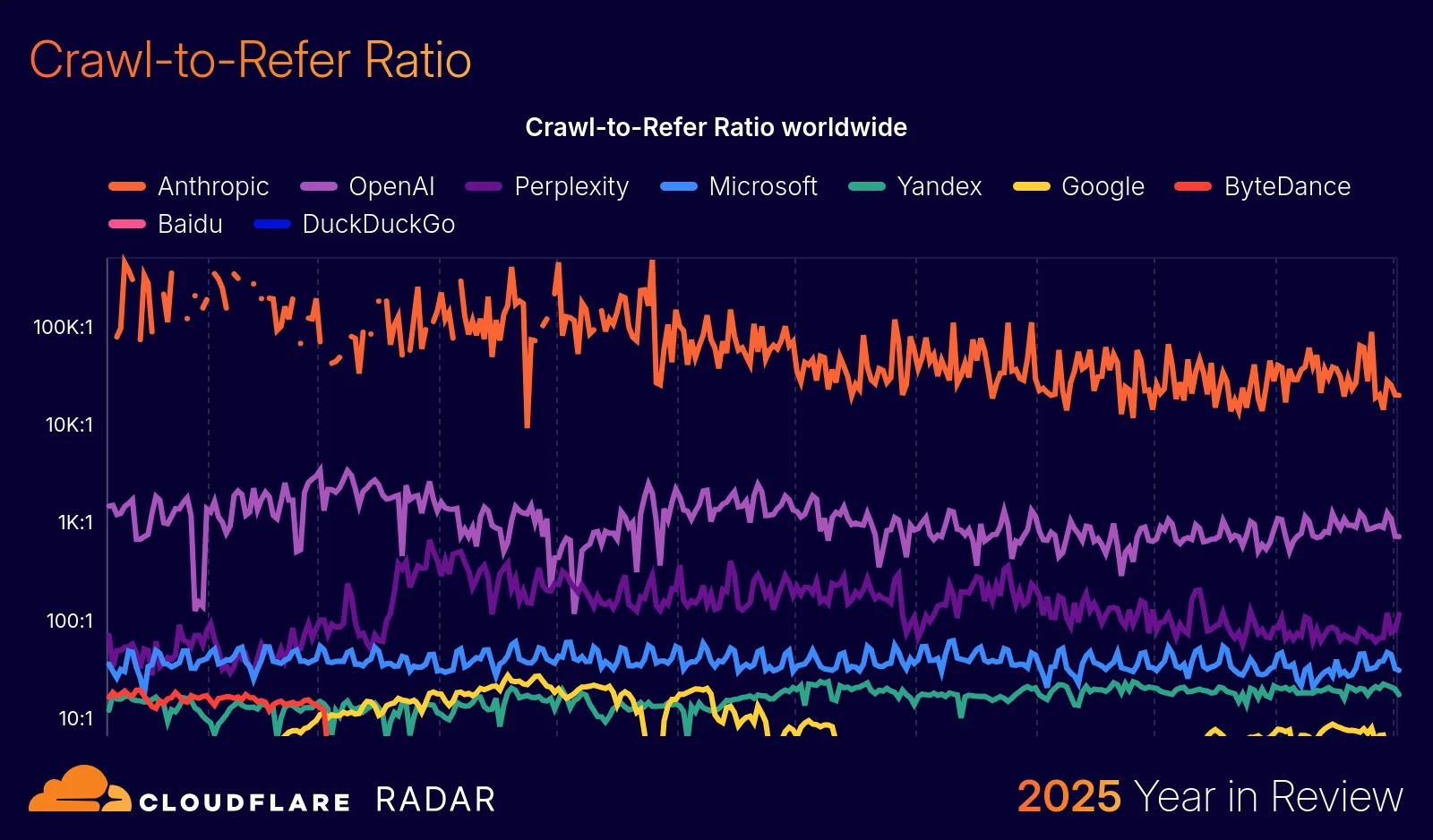 The 2025 Cloudflare Radar Year in Review: The rise of AI, post-quantum, and record-breaking DDoS attacks
